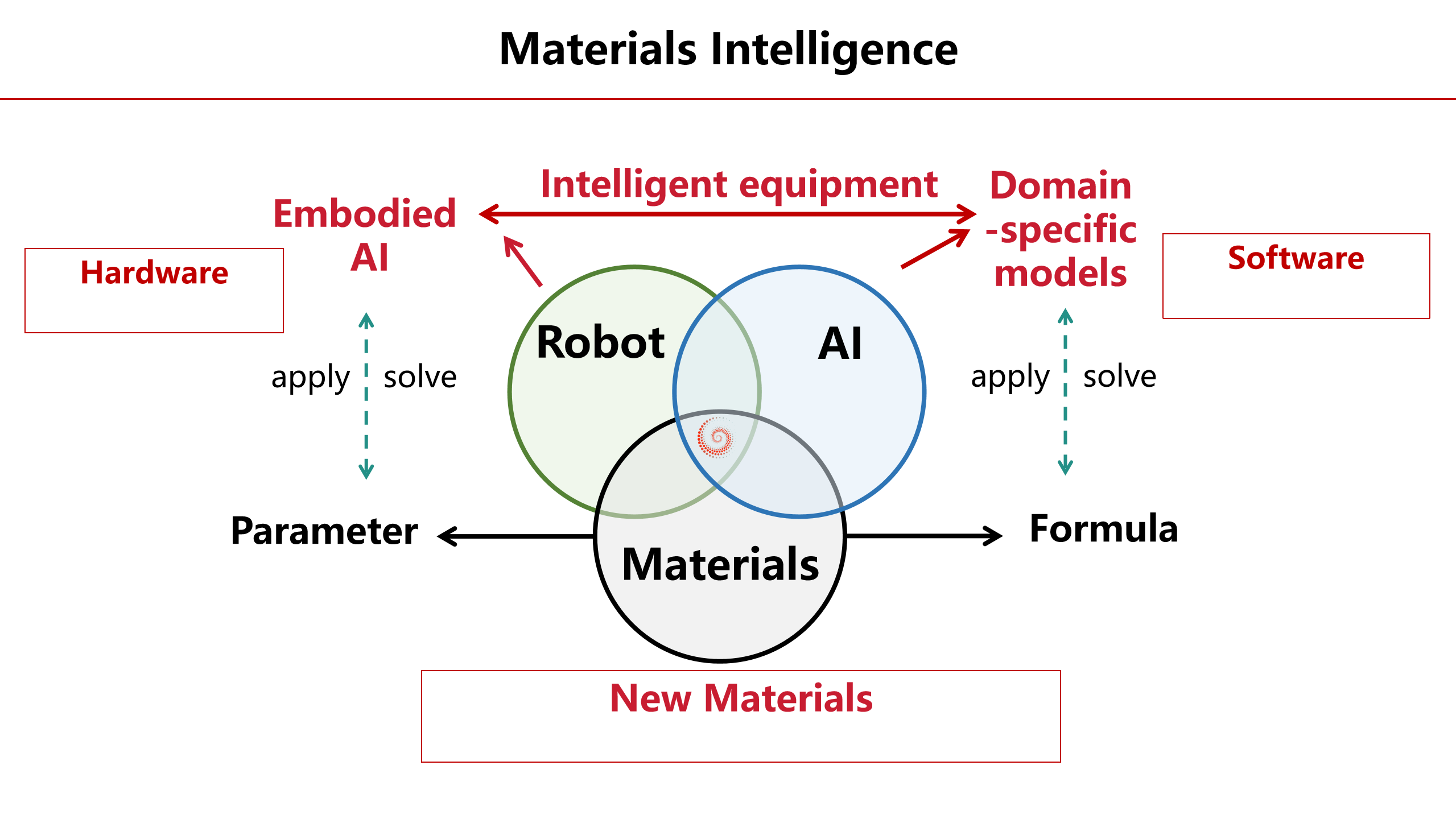 Materials Intelligence